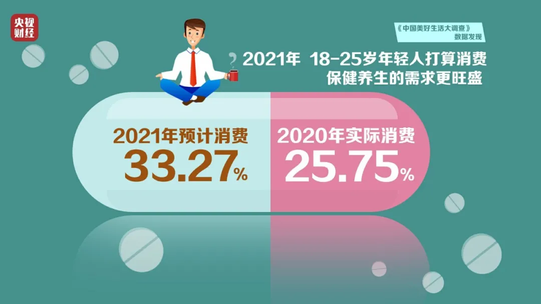 年輕人的錢都想往哪花？最新消費(fèi)排行榜出爐