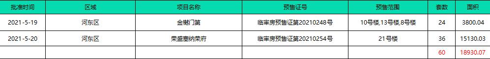 「樓市月報」5月份臨沂樓市信息匯總！土拍市場持續(xù)走低