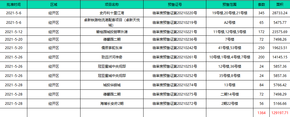 「樓市月報」5月份臨沂樓市信息匯總！土拍市場持續(xù)走低