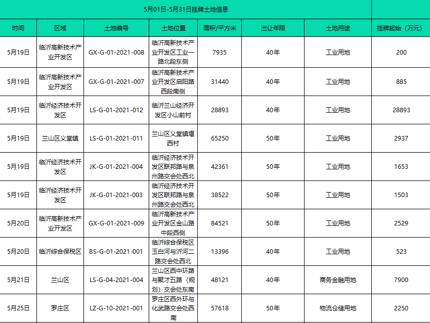 「樓市月報」5月份臨沂樓市信息匯總！土拍市場持續(xù)走低