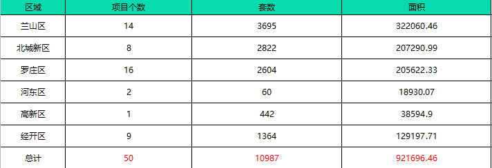「樓市月報」5月份臨沂樓市信息匯總！土拍市場持續(xù)走低