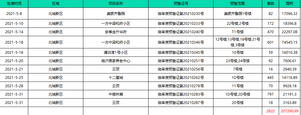 「樓市月報」5月份臨沂樓市信息匯總！土拍市場持續(xù)走低