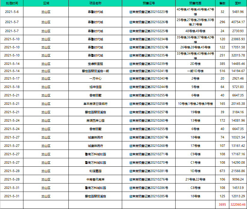 「樓市月報」5月份臨沂樓市信息匯總！土拍市場持續(xù)走低