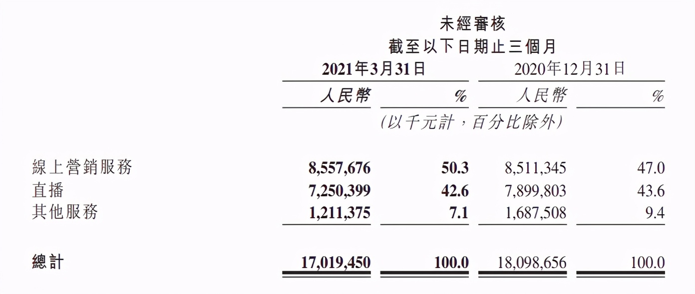 老鐵不買單了？癡迷電商的快手把握不住自己的未來丨市值觀察