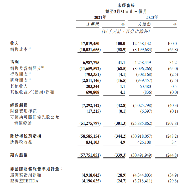老鐵不買單了？癡迷電商的快手把握不住自己的未來丨市值觀察
