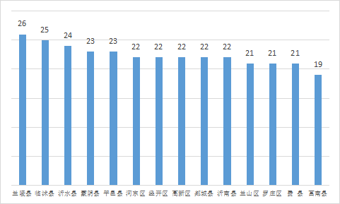 權(quán)威發(fā)布 | 5月份臨沂各縣區(qū)“氣質(zhì)”排名出爐！