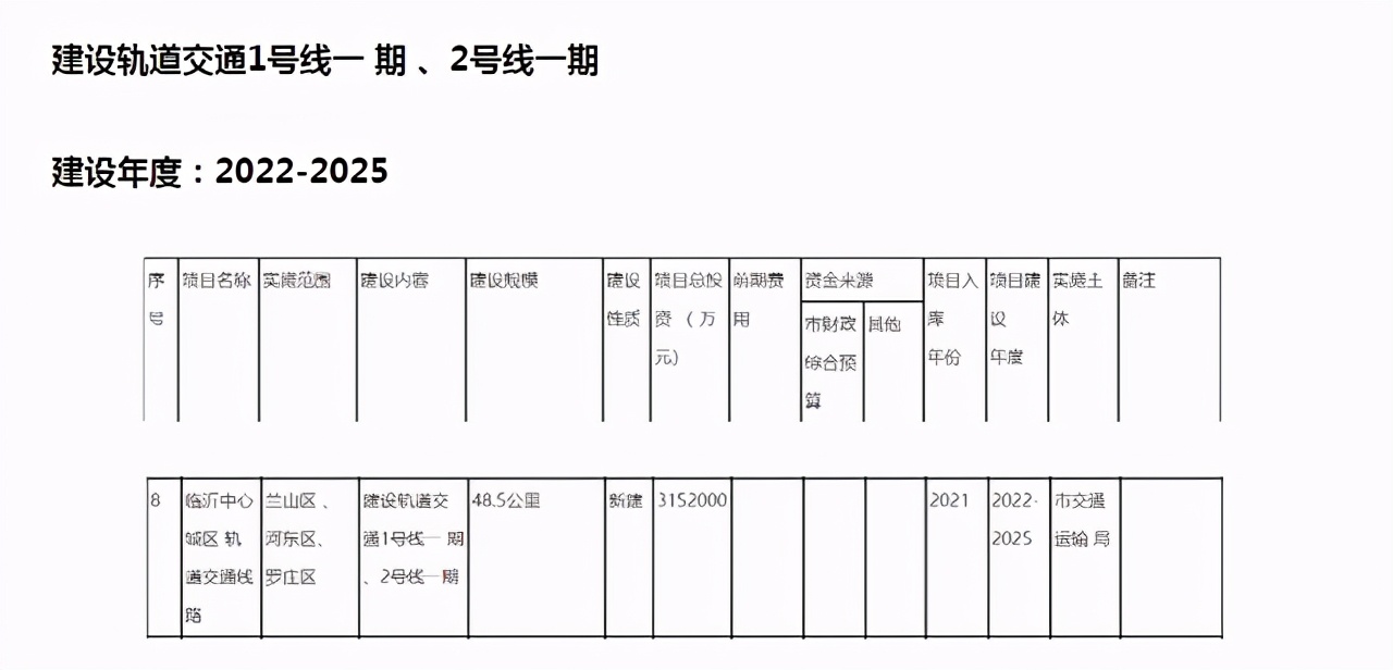 國家收緊高鐵、地鐵建設(shè)門檻，臨沂什么時(shí)候能建設(shè)地鐵？