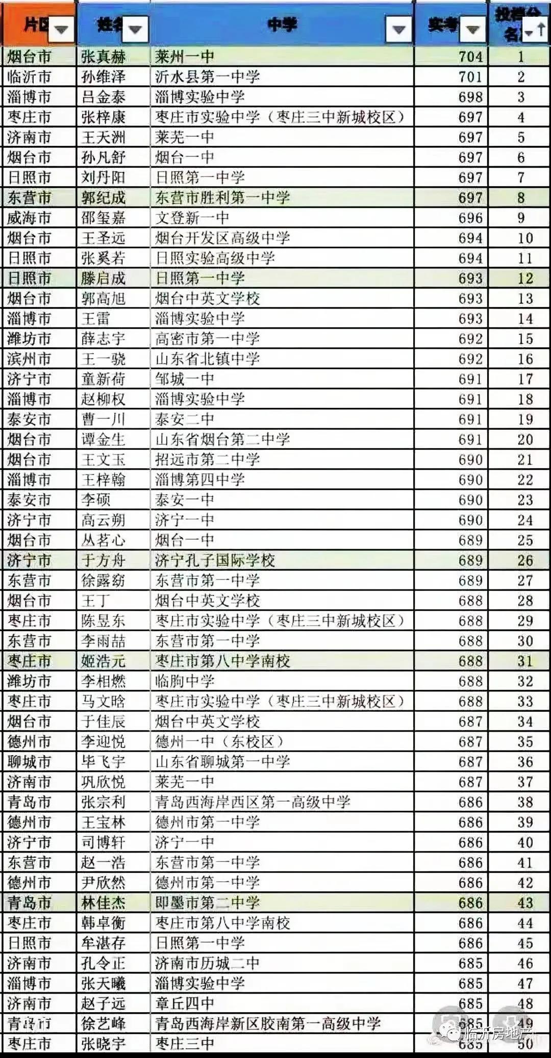 2021高考成績(jī)單出爐，臨沂“學(xué)區(qū)房”又背黑鍋了？