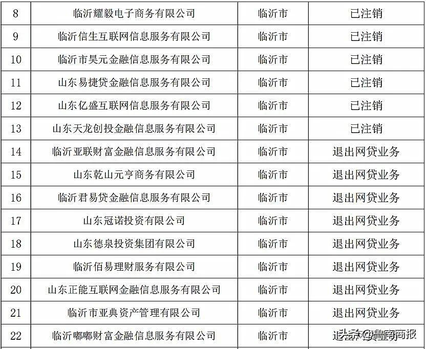 臨沂發(fā)布公告！這43家網(wǎng)貸機構(gòu)停業(yè)