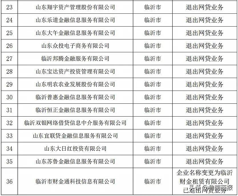 臨沂發(fā)布公告！這43家網(wǎng)貸機構(gòu)停業(yè)