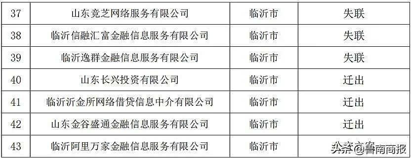 臨沂發(fā)布公告！這43家網(wǎng)貸機構(gòu)停業(yè)