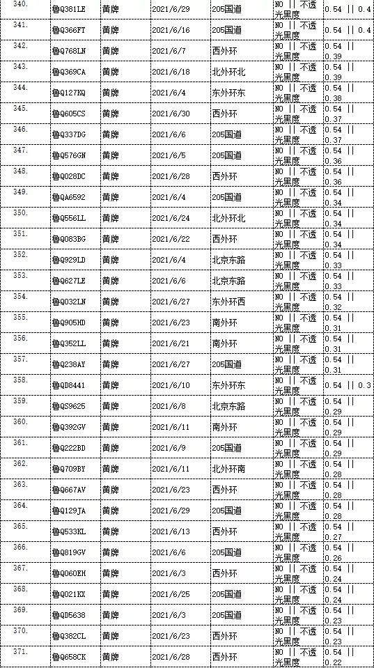 曝光！臨沂這些車被抓拍！有你的嗎？