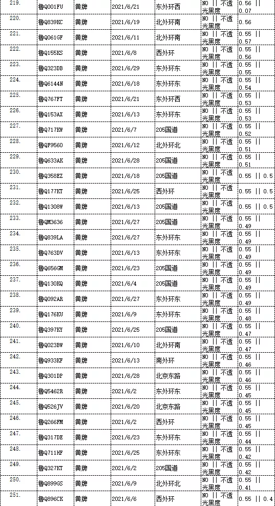 曝光！臨沂這些車被抓拍！有你的嗎？