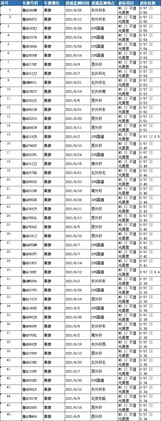 曝光！臨沂這些車被抓拍！有你的嗎？