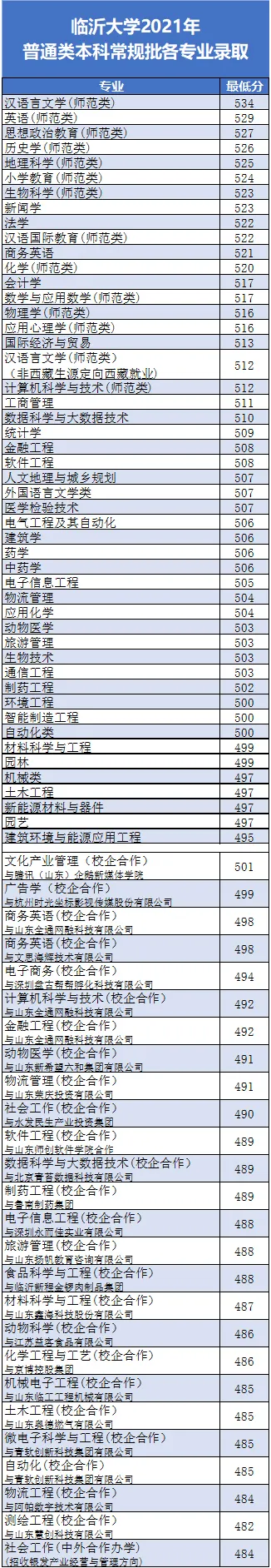 臨沂大學2021年本科各專業(yè)錄取分數線公布