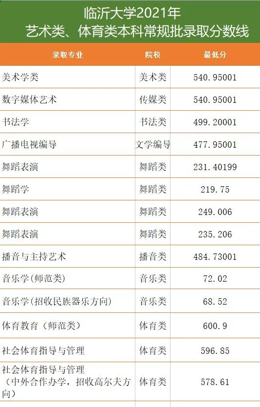 臨沂大學2021年本科各專業(yè)錄取分數線公布