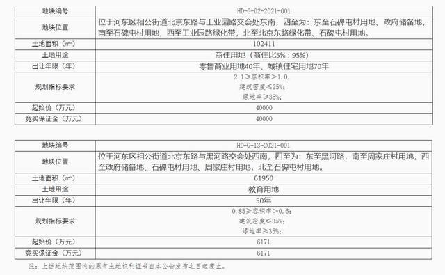 臨沂2宗國有建設(shè)用地出讓！建設(shè)高端幼兒園、高端國際學(xué)校！