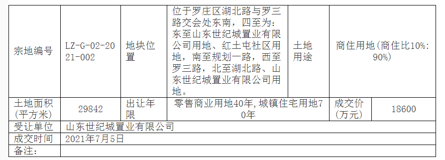 高至641萬/畝！臨沂一天成交兩宗住宅用地，成交價逾11億元
