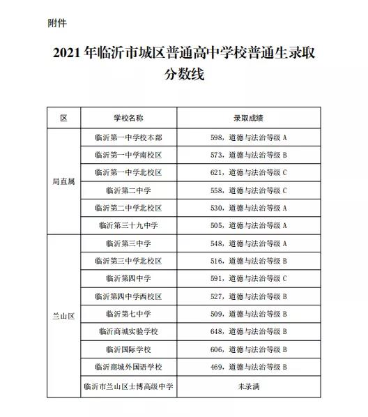 剛剛，臨沂城區(qū)普通高中錄取分?jǐn)?shù)線出爐
