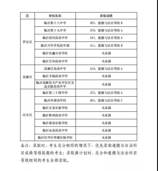 剛剛，臨沂城區(qū)普通高中錄取分?jǐn)?shù)線出爐