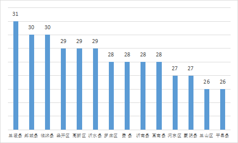 權(quán)威發(fā)布 | 7月份臨沂各縣區(qū)“氣質(zhì)”排名出爐！
