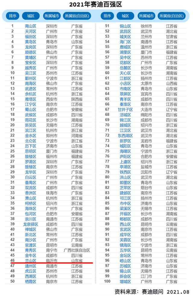 2021年賽迪百強(qiáng)區(qū)榜單出爐 臨沂蘭山上榜