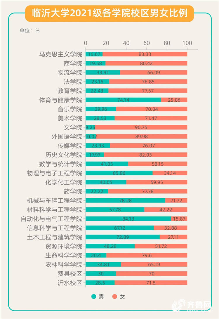 最小萌新14歲！臨沂大學(xué)2021屆新生數(shù)據(jù)來啦