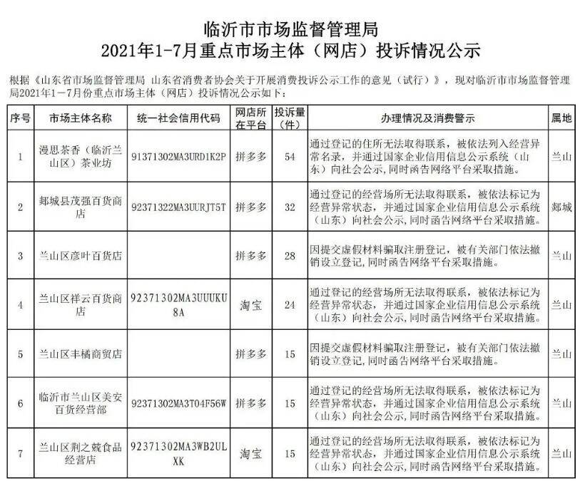 投訴情況公示！臨沂這13家網(wǎng)店上“黑榜”