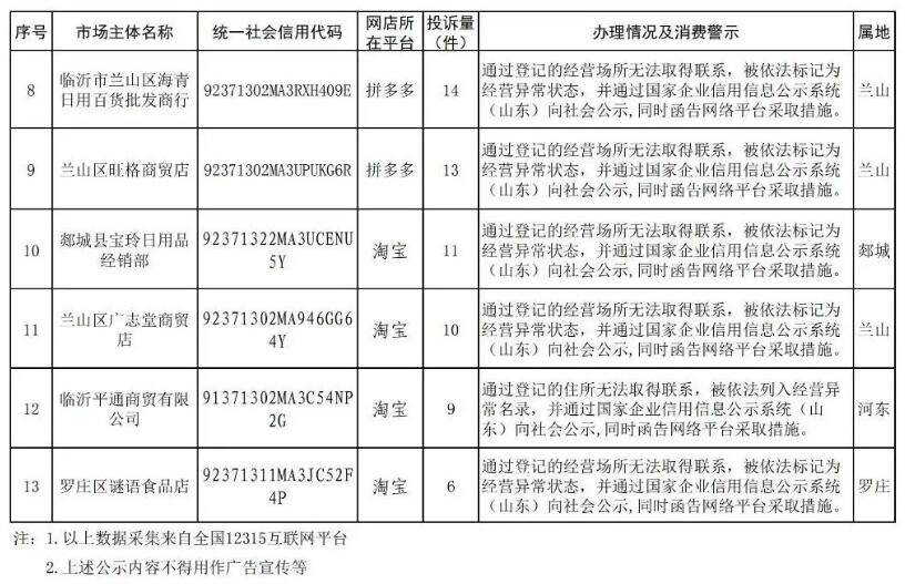 投訴情況公示！臨沂這13家網(wǎng)店上“黑榜”
