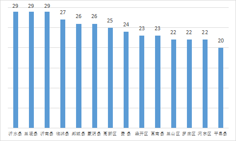 權(quán)威發(fā)布 | 8月份臨沂各縣區(qū)“氣質(zhì)”排名出爐！
