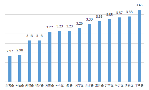 權(quán)威發(fā)布 | 8月份臨沂各縣區(qū)“氣質(zhì)”排名出爐！