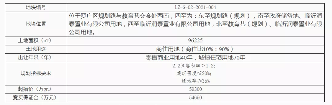 655萬/畝！臨沂這里一宗商住用地9.46億元成交