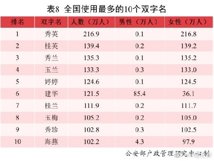 2021年全國姓名報告發(fā)布：有你的名字嗎？