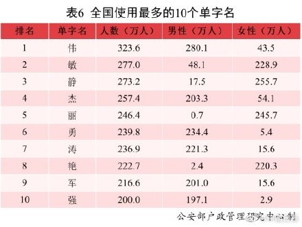 2021年全國姓名報告發(fā)布：有你的名字嗎？