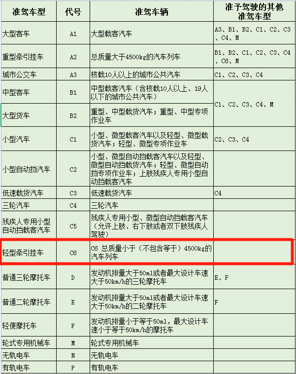 4月1日起，C6駕照正式上線
