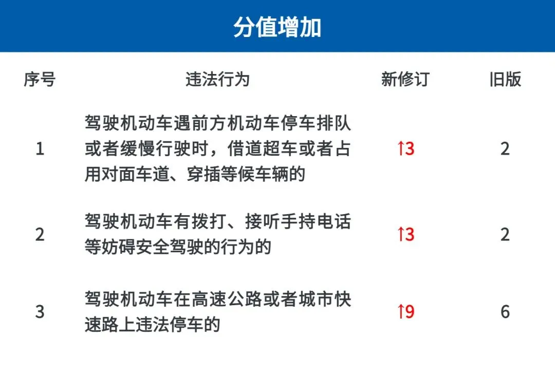 2022年4月1日起 C1駕駛證將實(shí)施4項(xiàng)改革