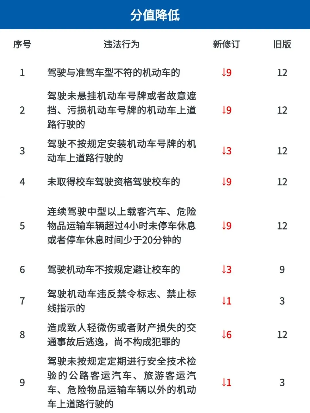 2022年4月1日起 C1駕駛證將實(shí)施4項(xiàng)改革