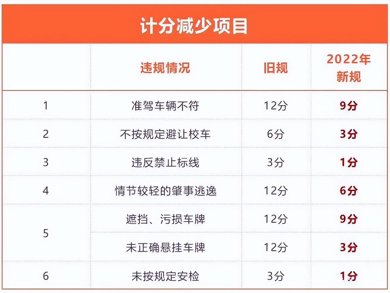 4月1日起新交規(guī)：時速140不扣分，龜速前進扣3分