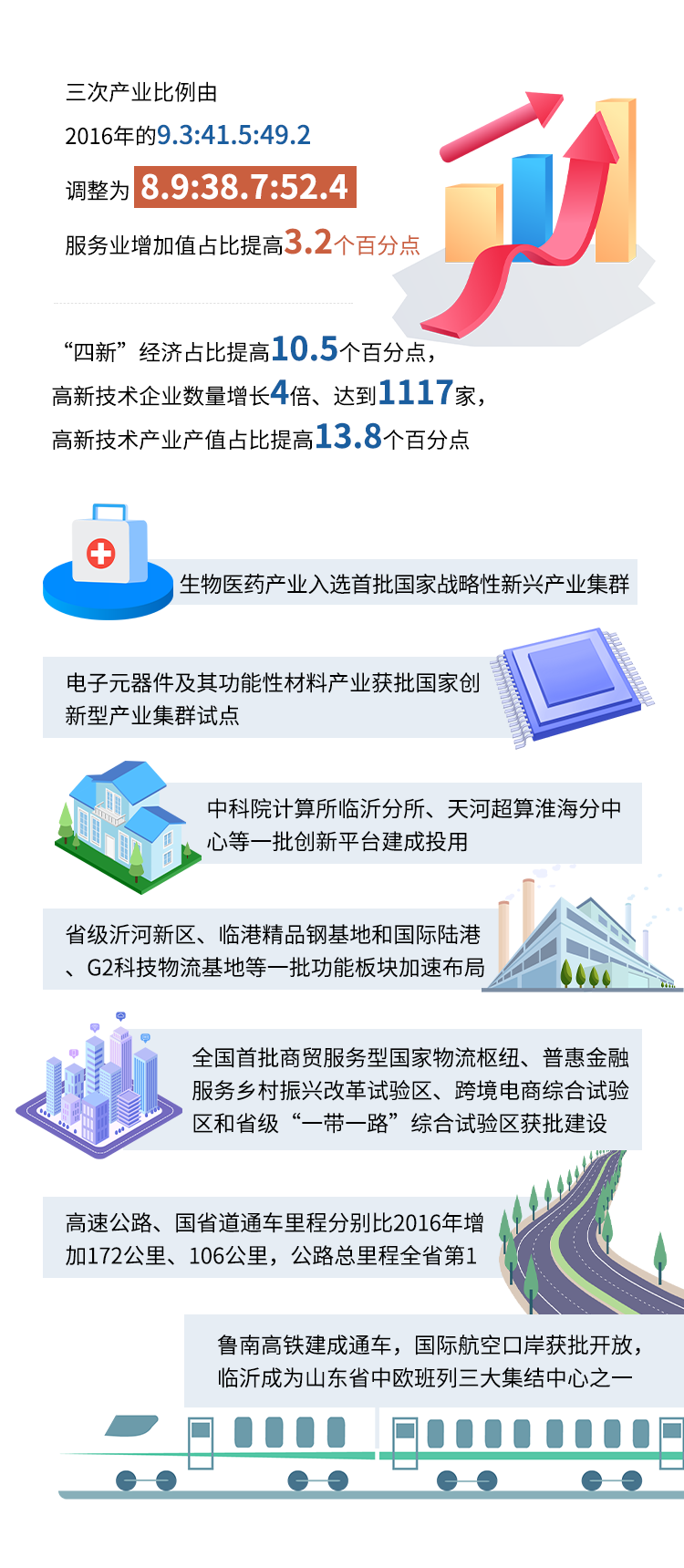 秒懂！2022臨沂市政府工作報(bào)告來(lái)啦！