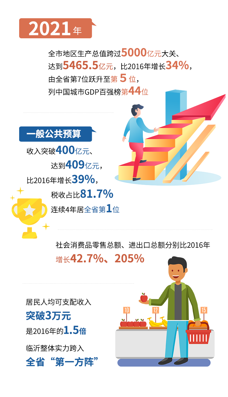 秒懂！2022臨沂市政府工作報(bào)告來(lái)啦！