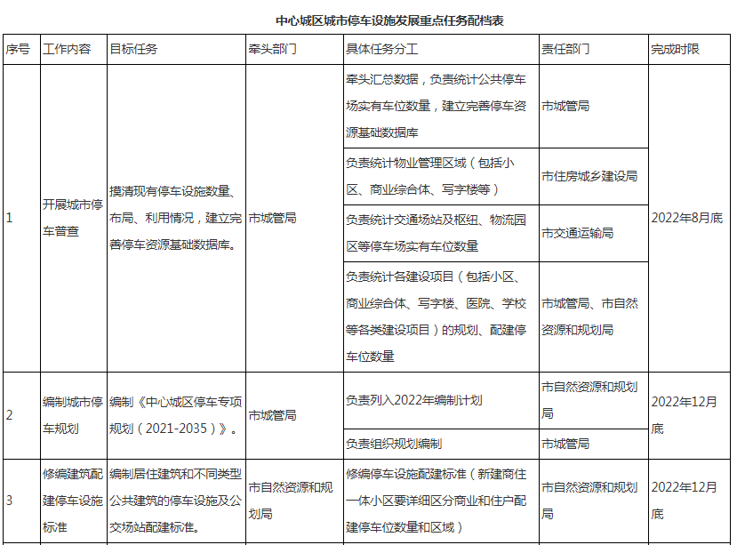 大力建設(shè)立體停車樓、機(jī)械停車庫…臨沂發(fā)布《關(guān)于印發(fā)臨沂市推動(dòng)城市停車設(shè)施發(fā)展實(shí)施方案的通知》