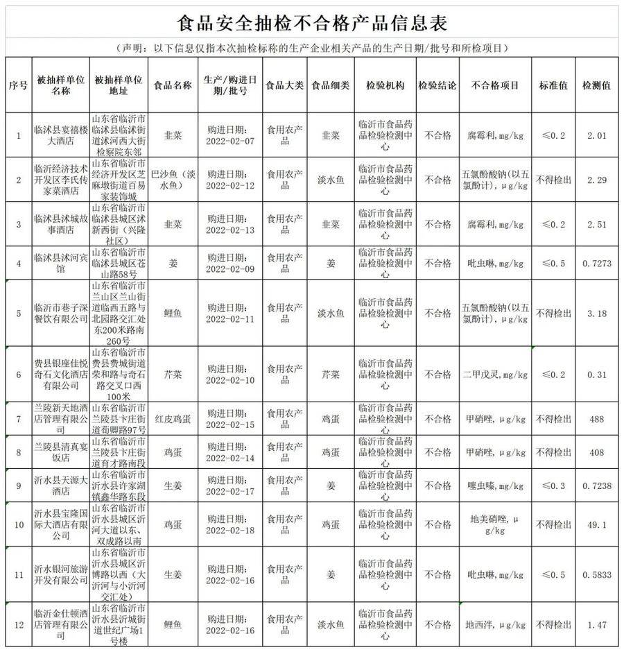 第九期，臨沂市通報12個批次不合格食品情況