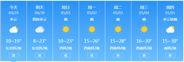 直沖30℃！臨沂“五一”天氣出爐……