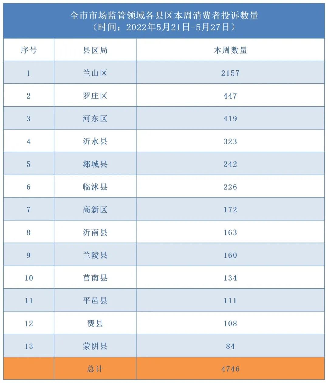 調(diào)解、列異、立案……上周被“點(diǎn)名”企業(yè)均已依法處置！本周，臨沂這10家企業(yè)被“點(diǎn)名”