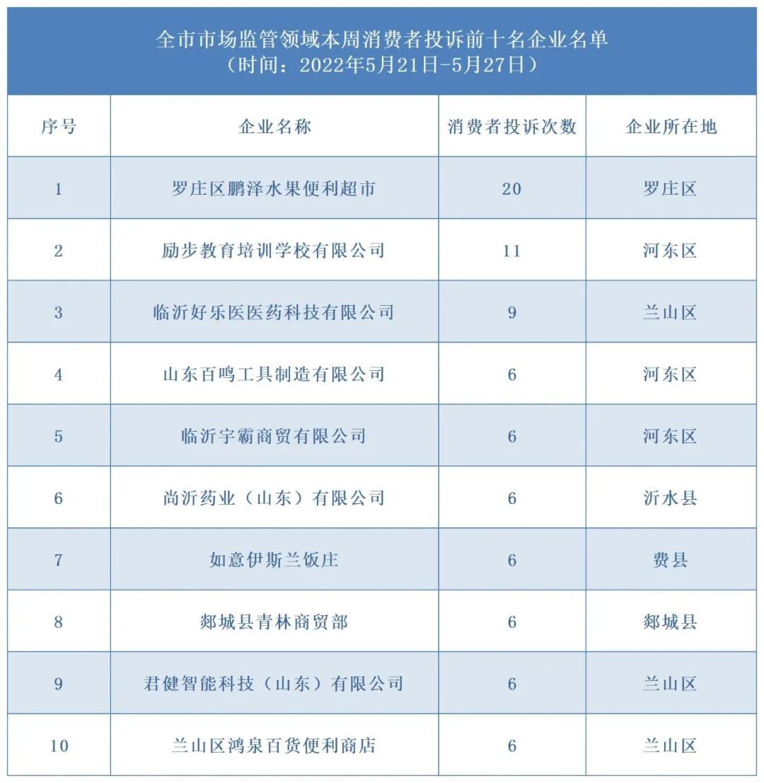 調(diào)解、列異、立案……上周被“點(diǎn)名”企業(yè)均已依法處置！本周，臨沂這10家企業(yè)被“點(diǎn)名”
