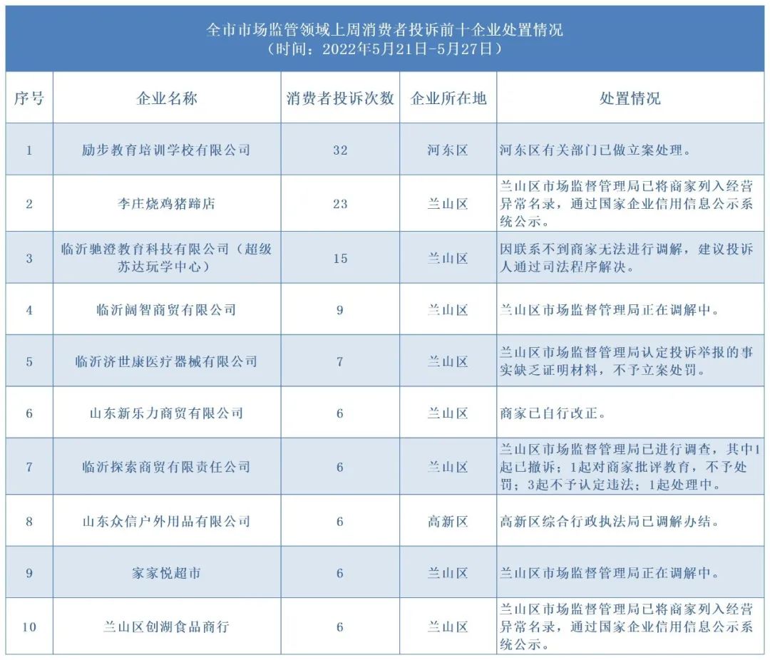 調(diào)解、列異、立案……上周被“點(diǎn)名”企業(yè)均已依法處置！本周，臨沂這10家企業(yè)被“點(diǎn)名”