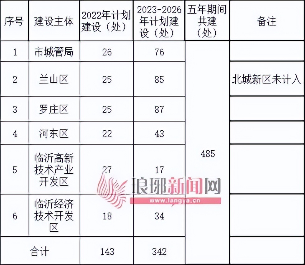 臨沂城區(qū)148座公園，位置確定！今年就建