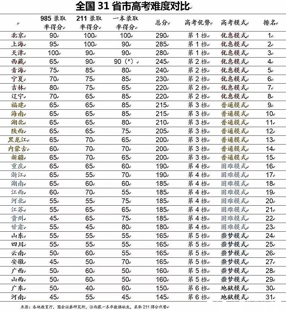 上大學(xué)最難的省份是哪里？中國(guó)各地高考難度地圖