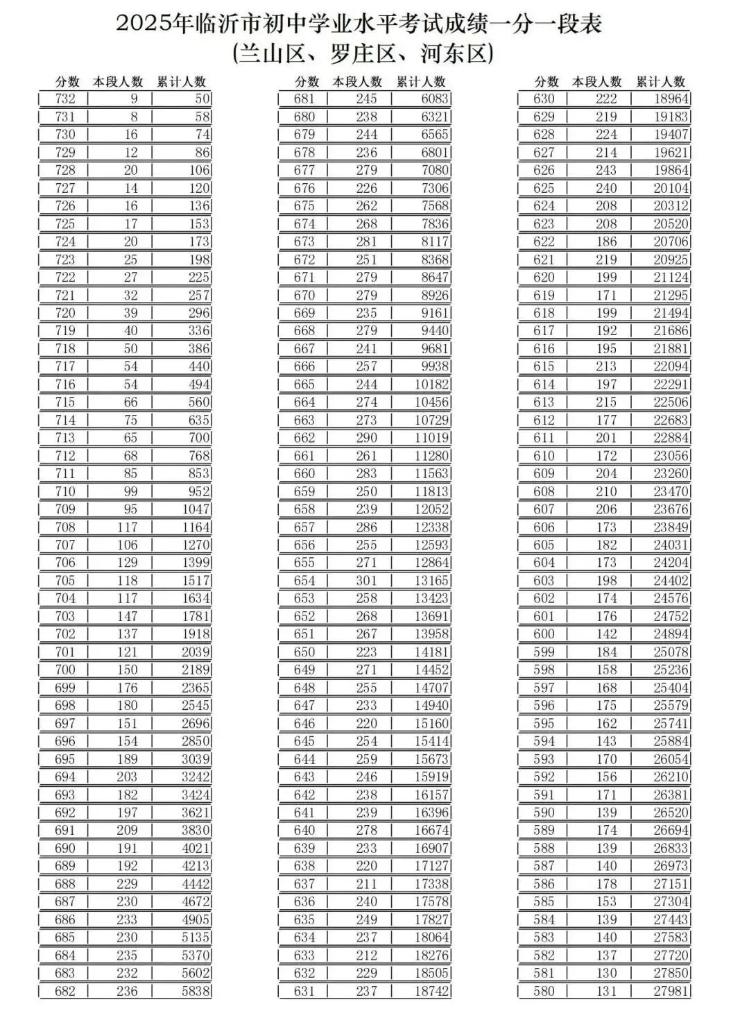 （三區(qū)）2025年臨沂市初中學(xué)業(yè)水平考試成績一分一段表_00.jpg