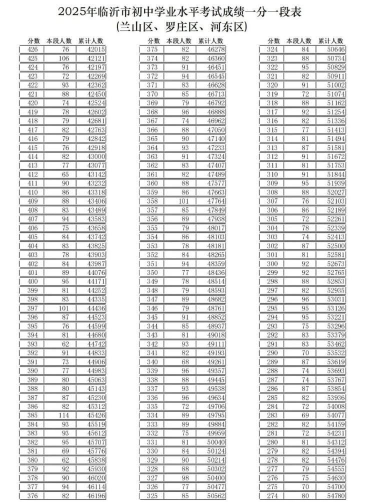 （三區(qū)）2025年臨沂市初中學(xué)業(yè)水平考試成績一分一段表_02.jpg